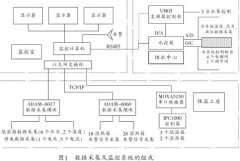 基于iFix和OPC技术的分布式设备数据采集及监控系统