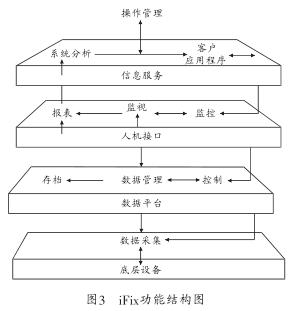 基于iFix和OPC技术的分布式设备数据采集及监控系统