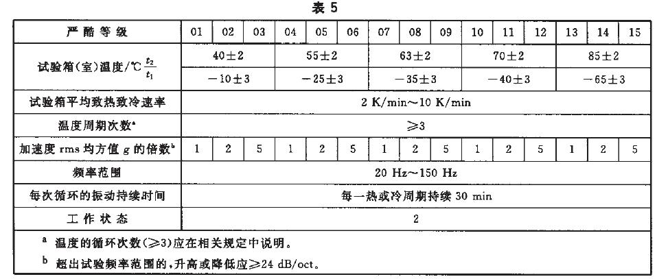 综合试验的严酷等级按表5