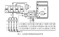 恒温恒湿试验箱环境模仿体系实况