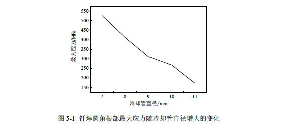 芯体结构设计改变影响